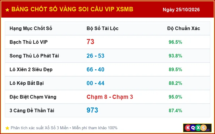 Bảng Chốt Số Vàng Điểm Nổ Lô Tô XSMB ngày 25/10/2026