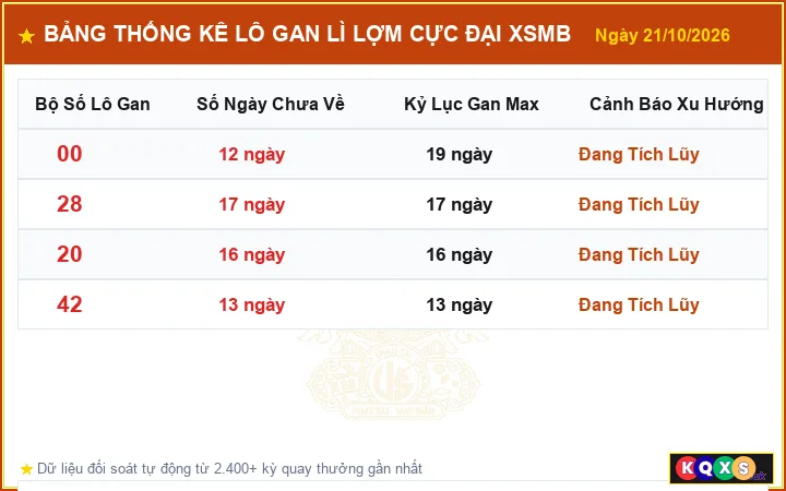 Bảng Thống Kê Top Lô Gan Lì Lợm Cực Đại XSMB ngày 21/10/2026