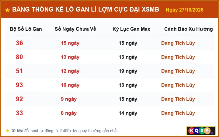 Bảng Thống Kê Top Lô Gan Lì Lợm Cực Đại XSMB ngày 27/10/2026