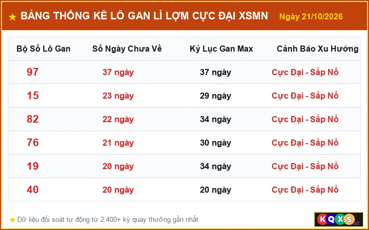 Bảng Thống Kê Top Lô Gan Lì Lợm Cực Đại XSMN ngày 21/10/2026