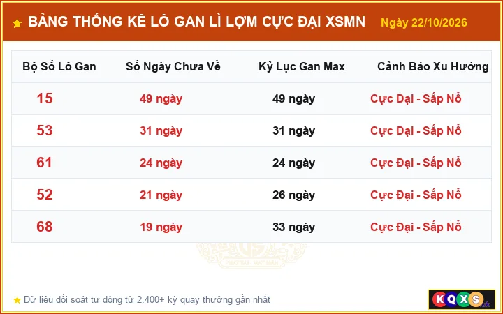 Bảng Thống Kê Top Lô Gan Lì Lợm Cực Đại XSMN ngày 22/10/2026
