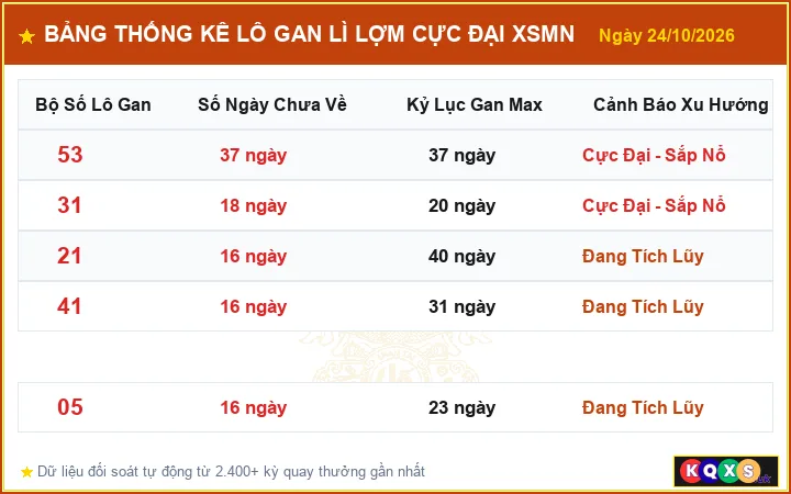 Bảng Thống Kê Top Lô Gan Lì Lợm Cực Đại XSMN ngày 24/10/2026