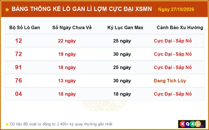 Bảng Thống Kê Top Lô Gan Lì Lợm Cực Đại XSMN ngày 27/10/2026