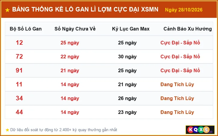 Bảng Thống Kê Top Lô Gan Lì Lợm Cực Đại XSMN ngày 28/10/2026