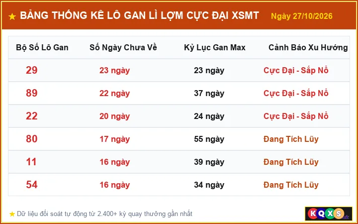 Bảng Thống Kê Top Lô Gan Lì Lợm Cực Đại XSMT ngày 27/10/2026