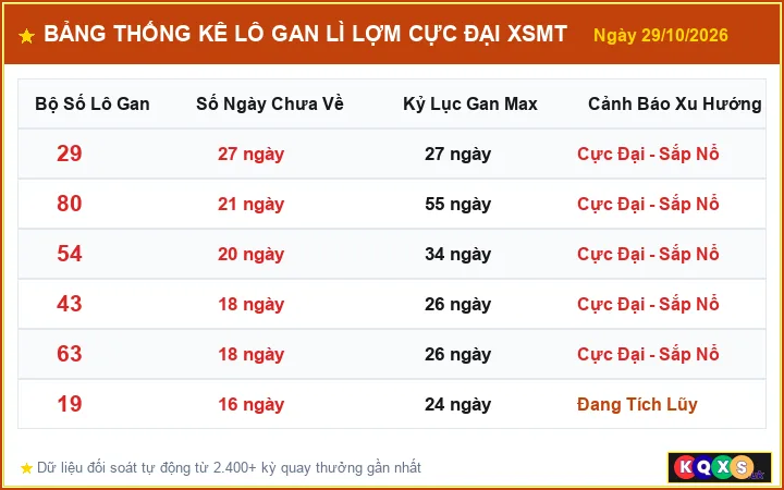 Bảng Thống Kê Top Lô Gan Lì Lợm Cực Đại XSMT ngày 29/10/2026
