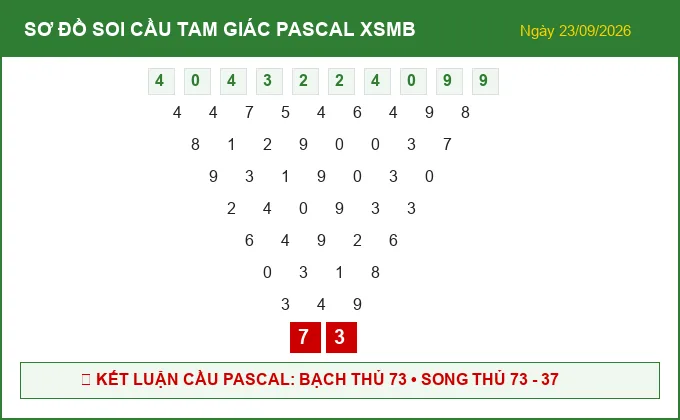 Sơ Đồ Cầu Tam Giác Pascal Xổ Số Miền Bắc ngày 23/09/2026