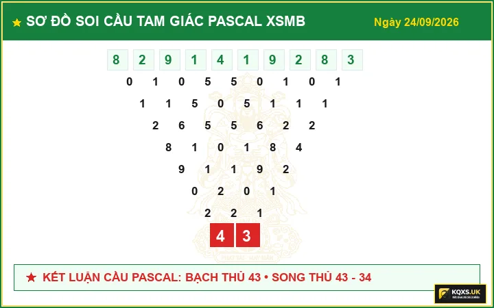 Sơ Đồ Cầu Tam Giác Pascal Xổ Số Miền Bắc ngày 24/09/2026