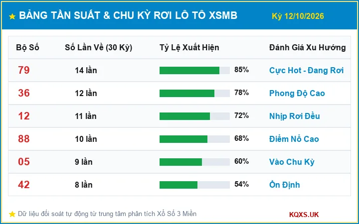 Bảng Thống Kê Tần Suất Lô Tô XSMB ngày 12/10/2026