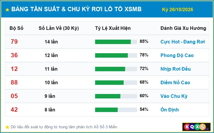 Bảng Thống Kê Tần Suất Lô Tô XSMB ngày 26/10/2026