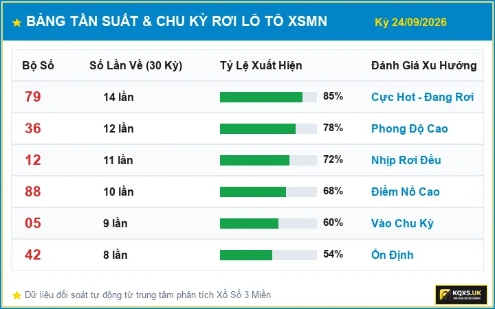 Bảng Thống Kê Tần Suất Và Chu Kỳ Rơi Lô Tô XSMN ngày 24/09/2026