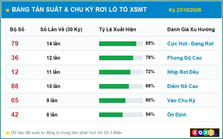 Bảng Thống Kê Tần Suất Và Chu Kỳ Rơi Lô Tô XSMT ngày 23/10/2026