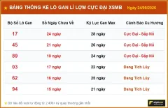 Thống Kê Phân Tích Xác Suất Xổ Số Miền Bắc Ngày 24/09/2026 - Lô Gan & Tần Suất Hot