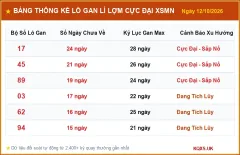 Thống Kê Phân Tích Xác Suất Xổ Số Miền Nam Ngày 12/10/2026 - Lô Gan & Tần Suất Hot