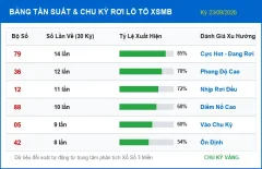 Thống Kê Phân Tích Xác Suất Xổ Số Miền Bắc Ngày 23/09/2026 - Lô Gan & Tần Suất Hot
