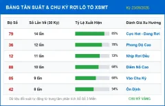 Thống Kê Phân Tích Xác Suất Xổ Số Miền Trung Ngày 23/09/2026 - Lô Gan & Tần Suất Hot