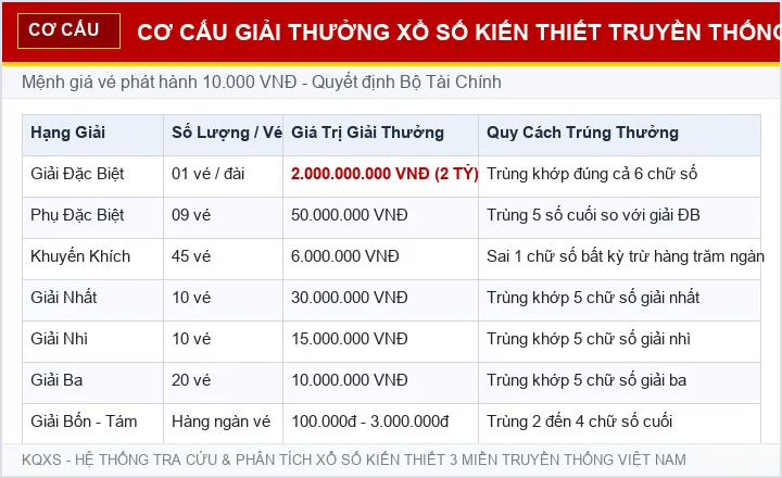 Cơ cấu giải thưởng xổ số kiến thiết 3 miền