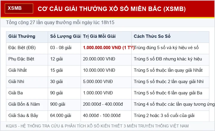 Cơ cấu giải thưởng xổ số TPHCM