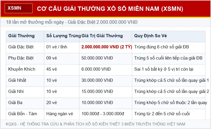 Cơ cấu giải thưởng XSMN Thứ 5 hàng tuần