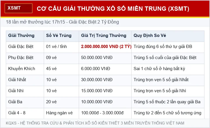Cơ cấu giải thưởng XSMT Thứ 5 hàng tuần