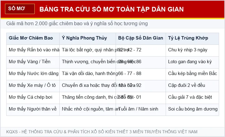 Bảng tra cứu sổ mơ toàn tập dân gian giải mã điềm báo giấc mộng